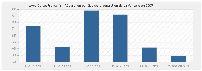 Répartition par âge de la population de La Vancelle en 2007